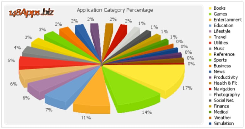 Appstoreoverview A look at the makeup of apps in the App Store in 2010