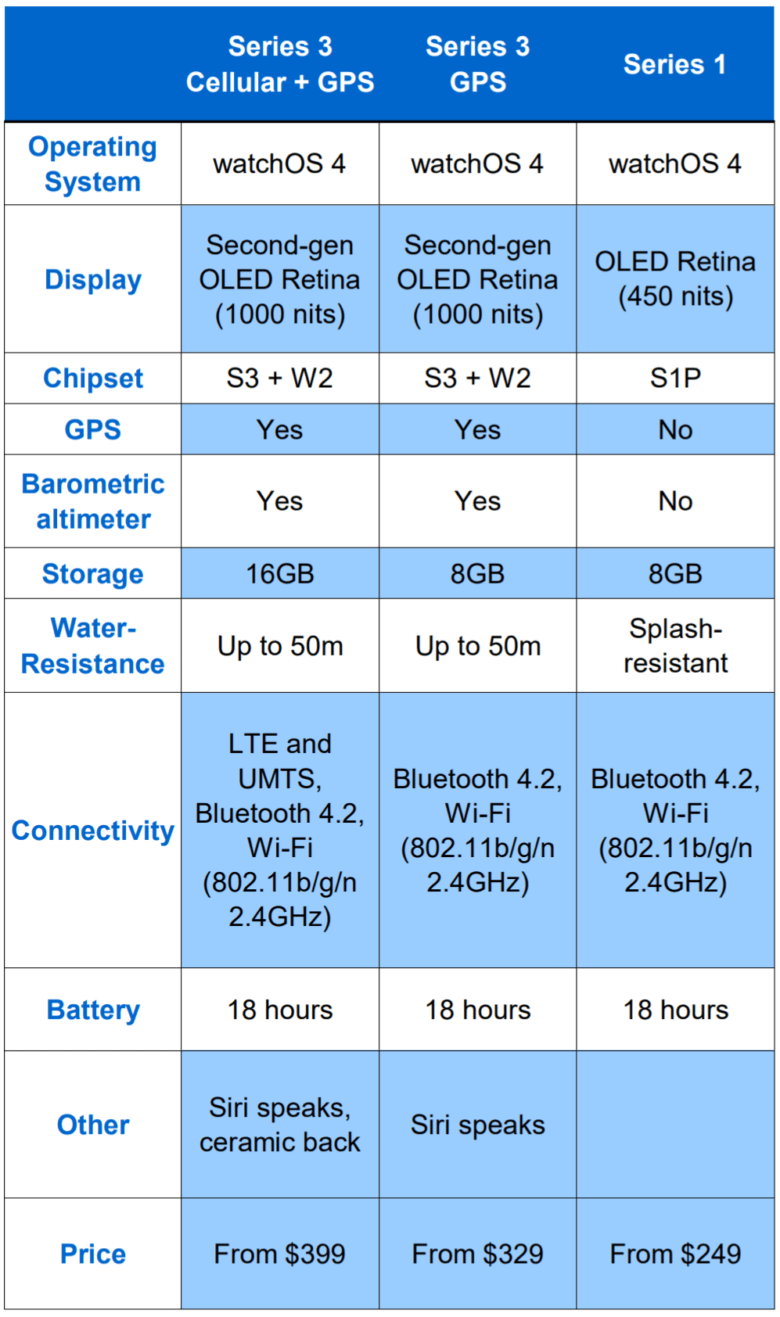 Series 3 Vs Series 1 Which Apple Watch Is Right For You