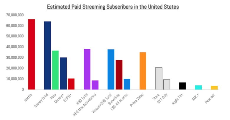 Chart us paid streaming subscribers Estimated U.S. streaming video subscribers at the end of 2020