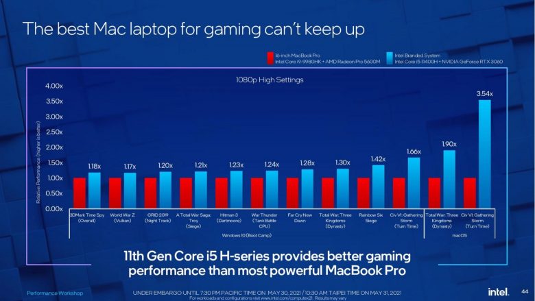 Intel gaming performance Intel throws shade on Mac gaming.
