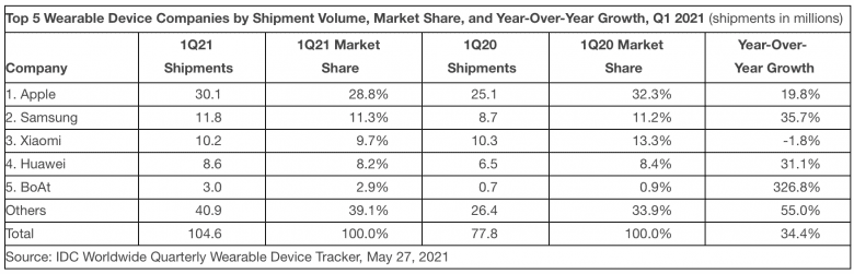 IDC smartwatches IDC Q1 smartwatch