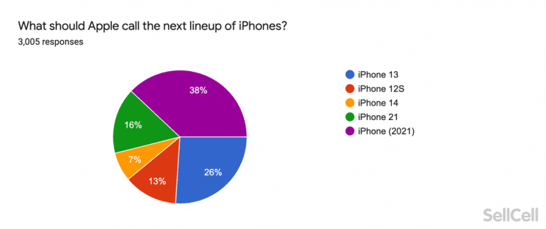 Unnamed 3 iPhone 13: What should Apple name its next iPhone?