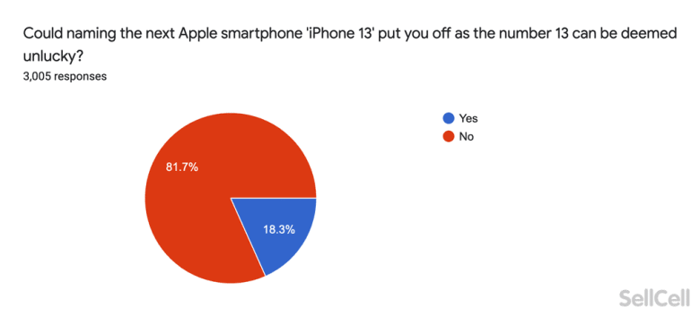 Unnamed 4 iPhone 13 naming: Superstition comes to the iPhone