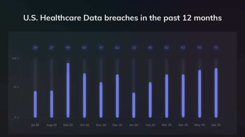 U.S. health care data breaches U.S. health care data breaches: That's not a comforting trend.