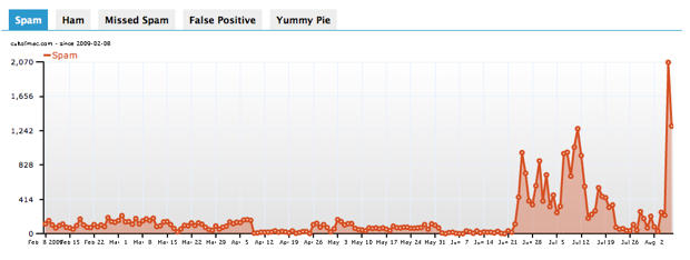 spam_stats spam_stats