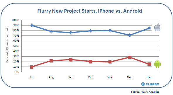 Flurry_NewProjectStarts_Android_vs_iPhone_H2 2009