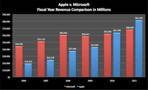 Apple_v_msft_revenue