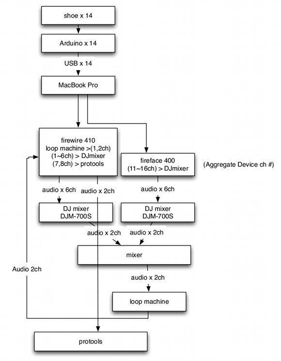 Here's how the DJ duo got the shoe flow flowing. Via Createdigitalmusic.com