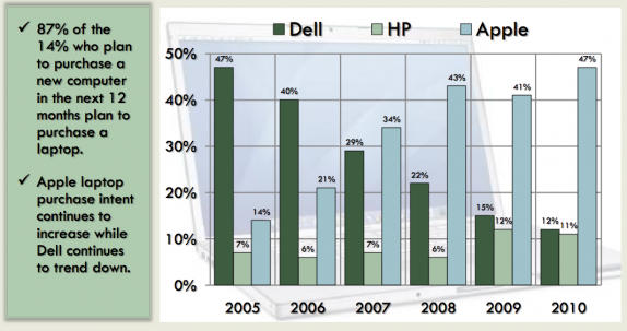 Trend Dell vs Apple