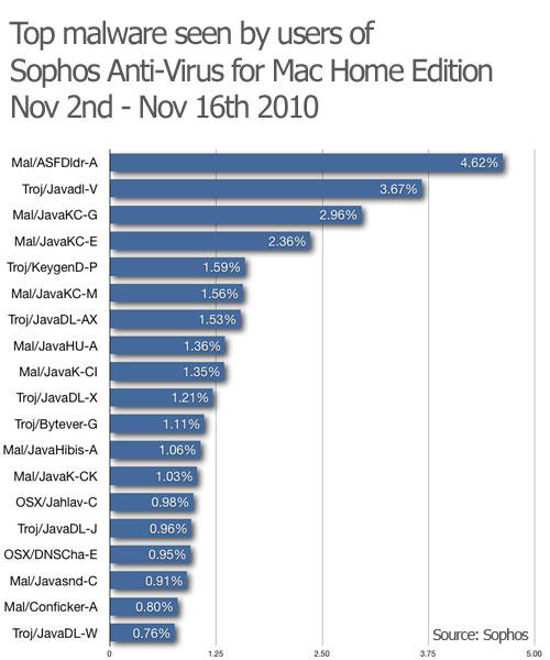 top-malware-reported-mac