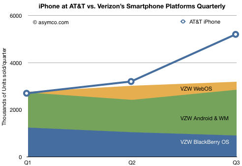 Iphone_vs_verizon_sales