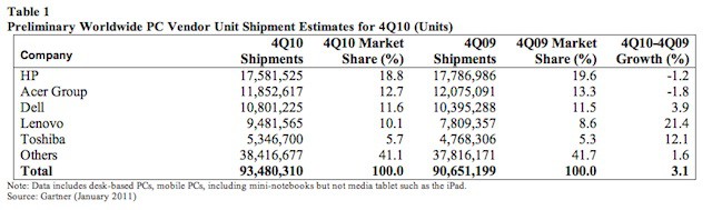 Worldwide_PC_Shipments_4Q101.jpg