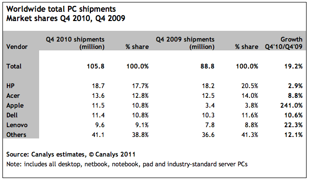 apple_shipments_2010