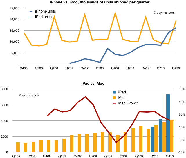 ipad_iphone_sales_versus_mac_ipod