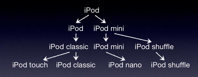iPod product evolution tree
