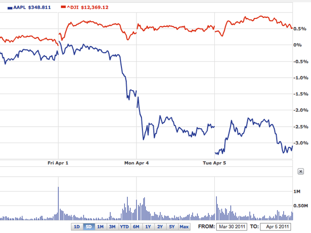 Monday trading from Yahoo Finance, via Fortune.