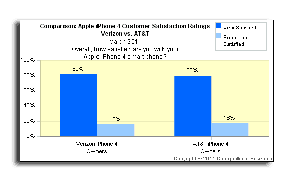 changewave_iphone_carrier_satifaction