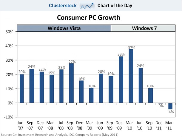 chart-of-the-day-consumer-pc-growth-may-2011