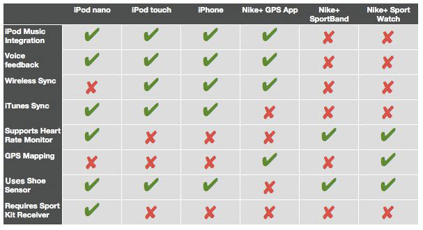 Nike Plus Feature Compatibility