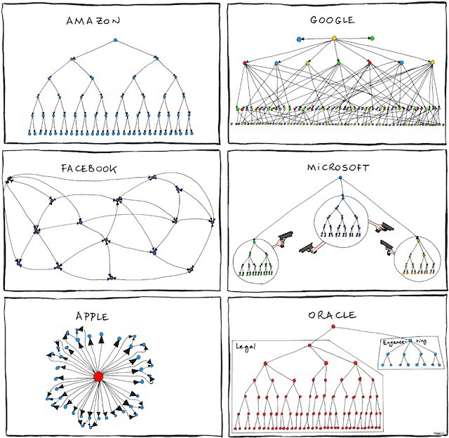 2011.06.27_organizational_charts