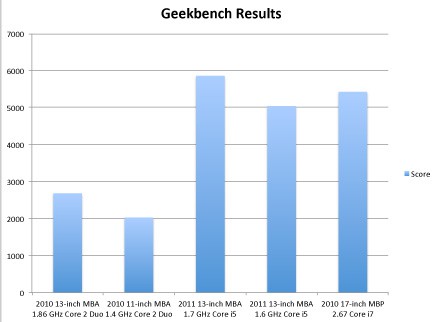 Geekbench results