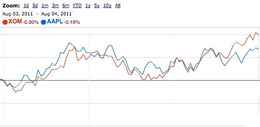 AAPL_XOM