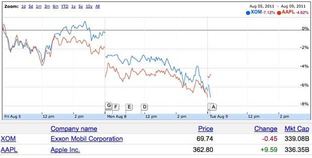 apple exxon stock