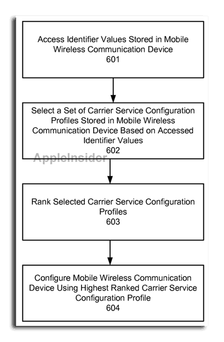 Apple iPhone carrier patent