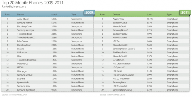 Millennia-Media-top-smartphone-2009-2011