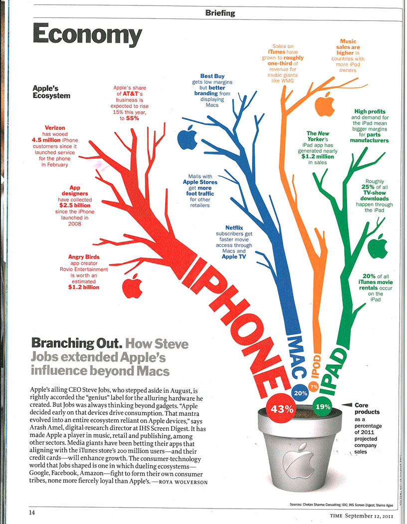 Apple-Ecosystem-Infographic-Time-Magazine