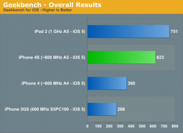 AnandTech-iPhone-4S-benchmarks