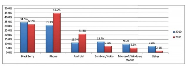Smartphones at Work (source: iPass)