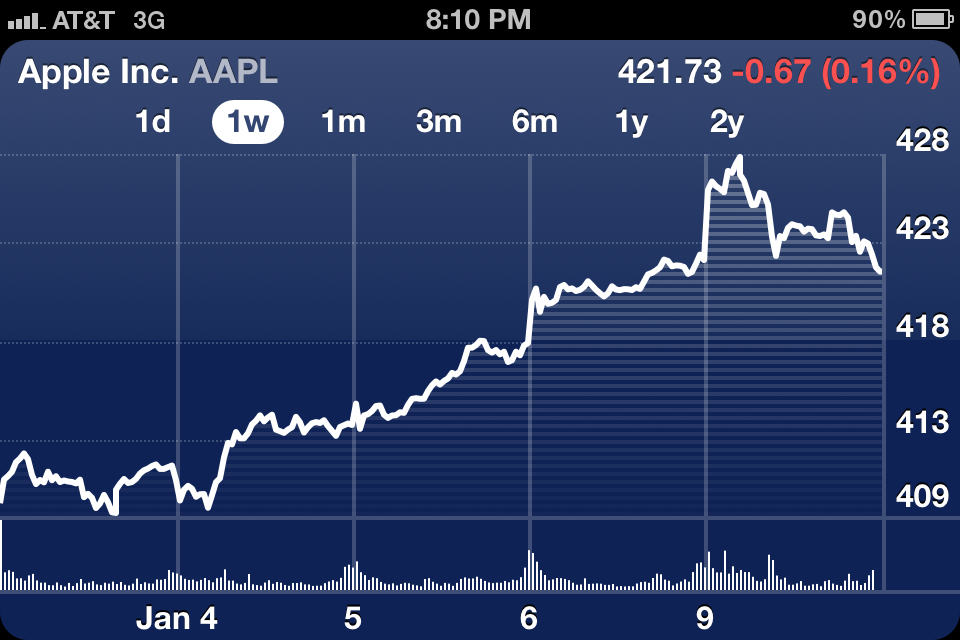 Apple stock all-time high January 2012
