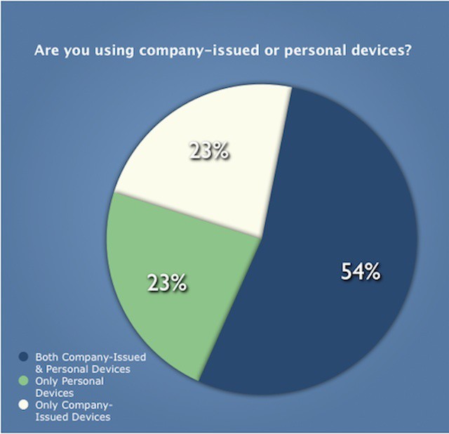 77% of people use personal tech on the job with or without company devices