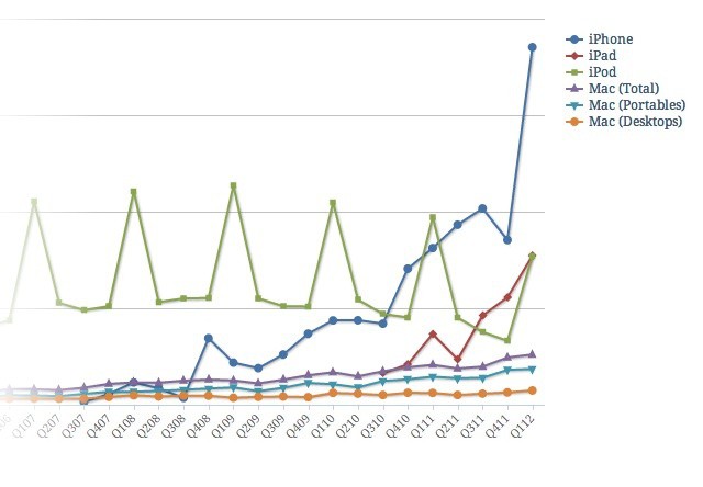 Apple's crazy unit sales. Chart Francesco Schwarz (CC BY 3.0)