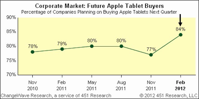 Business interest climbs on release of new iPad