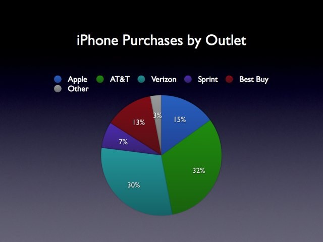 Best Buy's reach across the U.S. means it's selling almost as many iPhones as Apple.