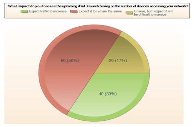 Brocade's survey on the impact of the new iPad
