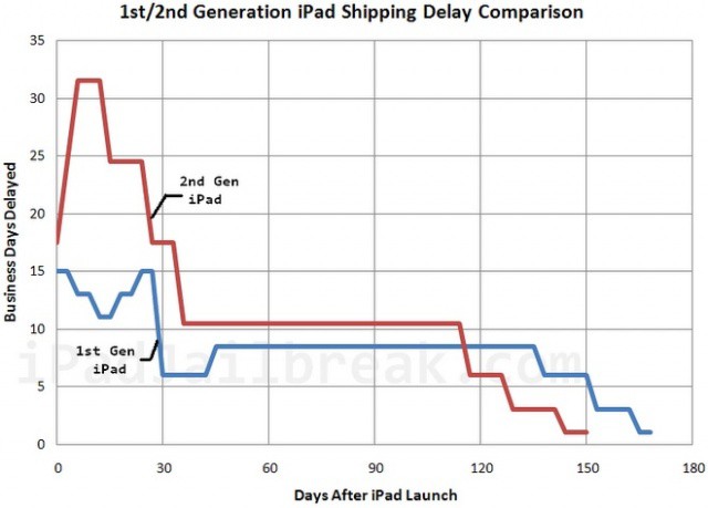 ipad2shippingdelaychart