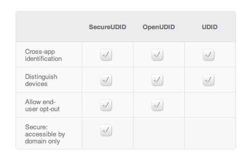 secureudid vs. openudid