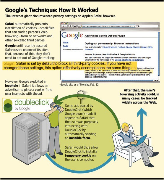 Wall Street Journal's illustration of how Google's tracking worked on Safari.