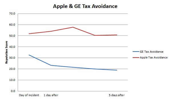 Well, duh. Apple is just way cooler than GE in the first place.