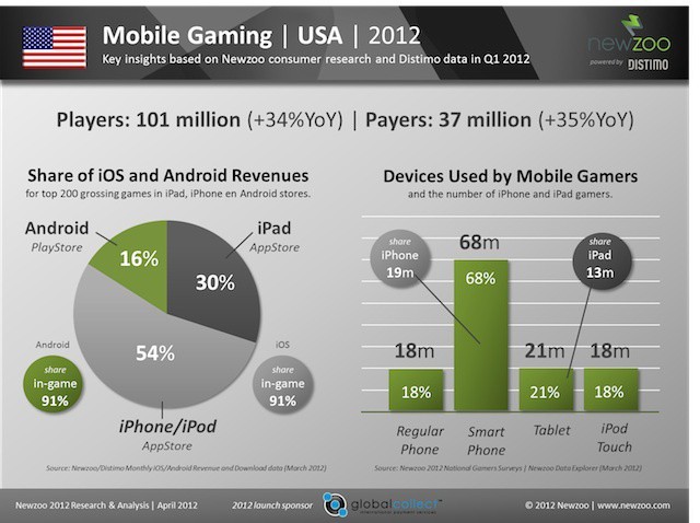 Newzoo_Mobile_Gaming_2012_USA_hr copy