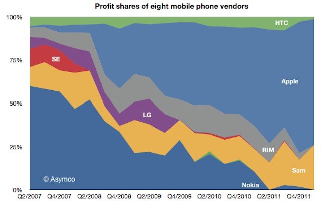 Apple continues to account for most of the mobile phone industry's profits