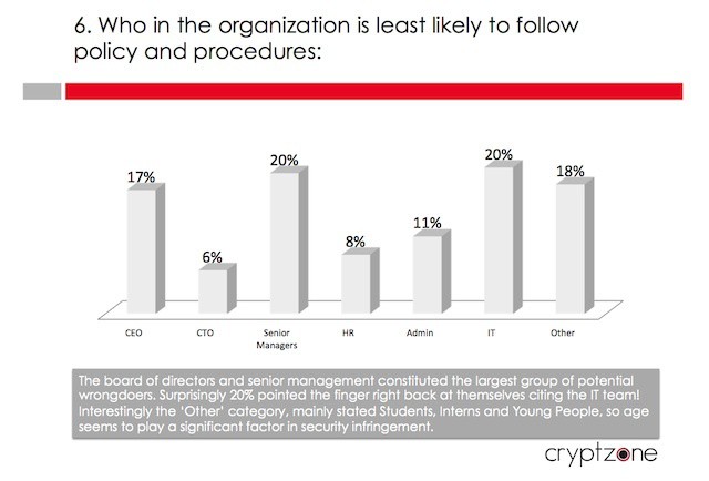 Executives and senior managers are the most likely to ignore security guidelines