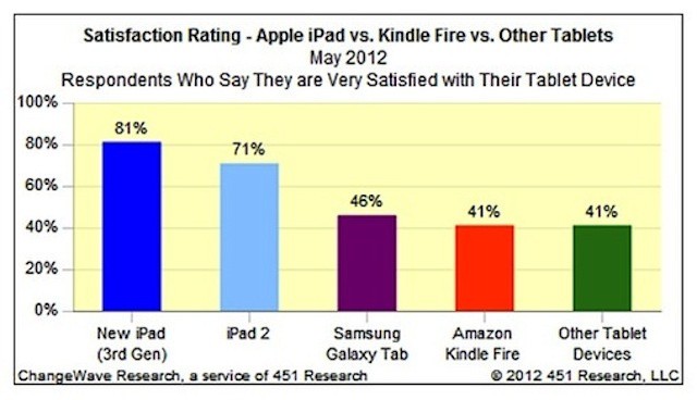 Survey shows more customers satisfied with iPads than with Galaxy Tabs or Kindle Fires