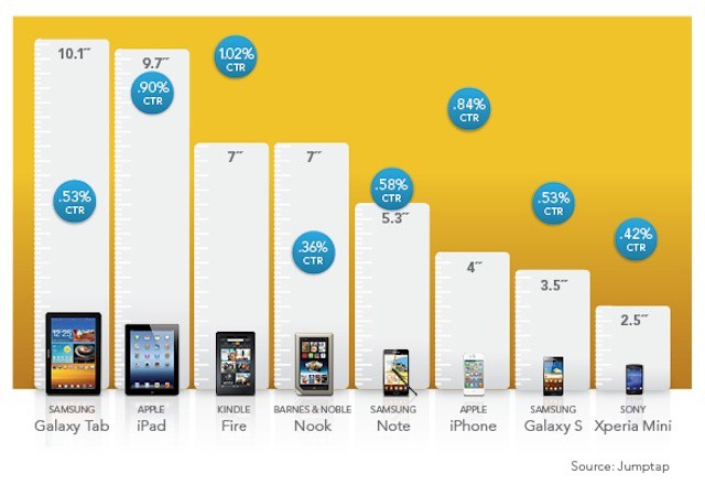 iPad and iPhone users are more likely to respond to ads than most Android users