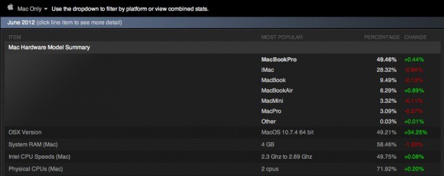 Macs can be used for serious gaming, mmmkay?