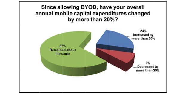 Less than 10% of companies report BYOD programs lead to cost savings.