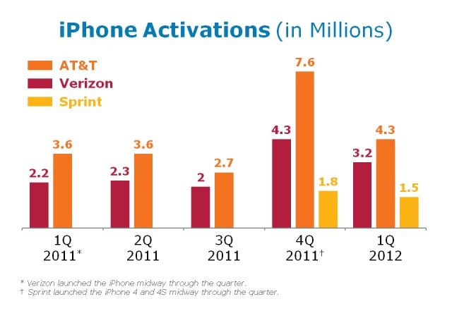 iPhone Activations